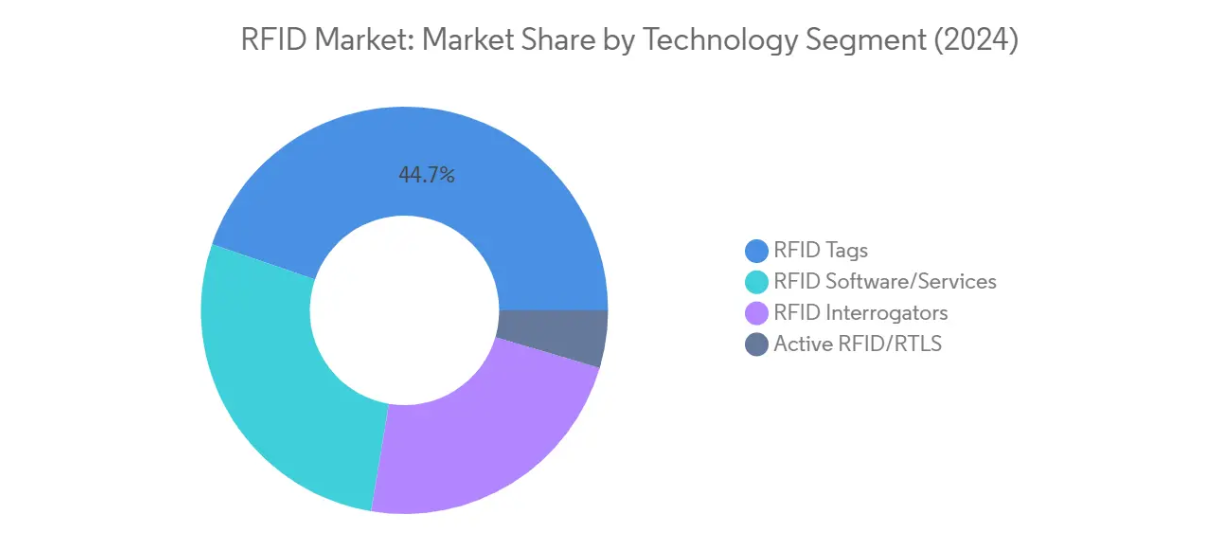 Market Analysis of RFID Market: Chart for By Technology